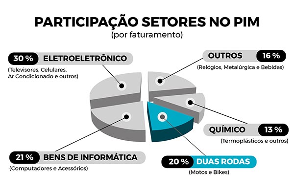 Participação Setores no PIM